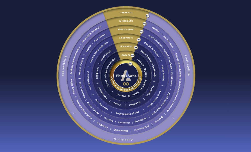 Finance Atena®: il Digital Twin Business Model® per una gestione predittiva e decisioni sostenibili e profittevoli immagine